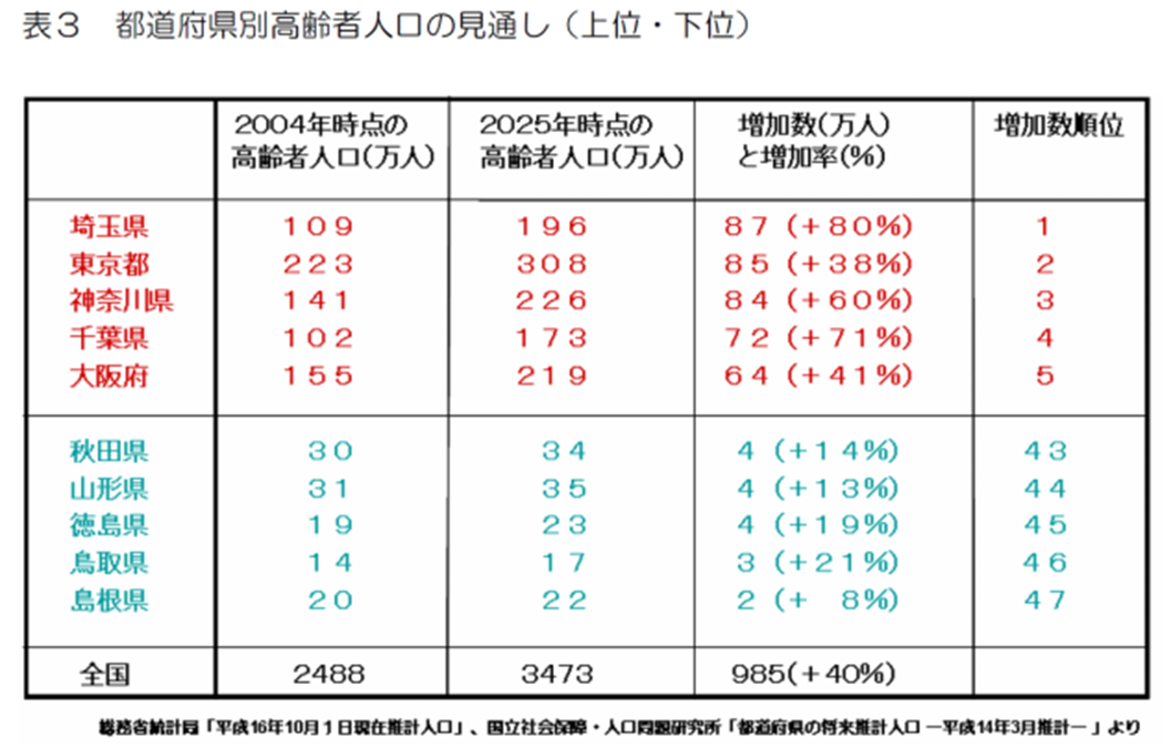 地域包括ケアシステム 埼玉県の高齢化の特徴